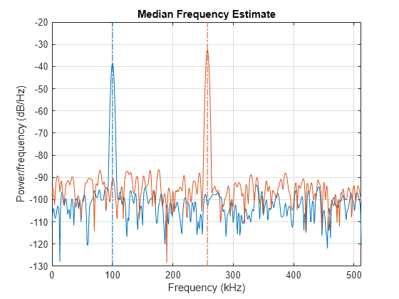 Figure contains an axes object. The axes object with title Median Frequency Estimate, xlabel Frequency (kHz), ylabel Power/frequency (dB/Hz) contains 4 objects of type line.