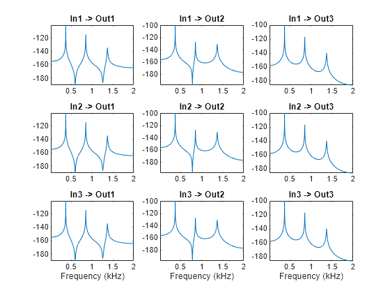 Figure contains 9 axes objects. Axes object 1 with title In1 -> Out1 contains an object of type line. Axes object 2 with title In1 -> Out2 contains an object of type line. Axes object 3 with title In1 -> Out3 contains an object of type line. Axes object 4 with title In2 -> Out1 contains an object of type line. Axes object 5 with title In2 -> Out2 contains an object of type line. Axes object 6 with title In2 -> Out3 contains an object of type line. Axes object 7 with title In3 -> Out1, xlabel Frequency (kHz) contains an object of type line. Axes object 8 with title In3 -> Out2, xlabel Frequency (kHz) contains an object of type line. Axes object 9 with title In3 -> Out3, xlabel Frequency (kHz) contains an object of type line.