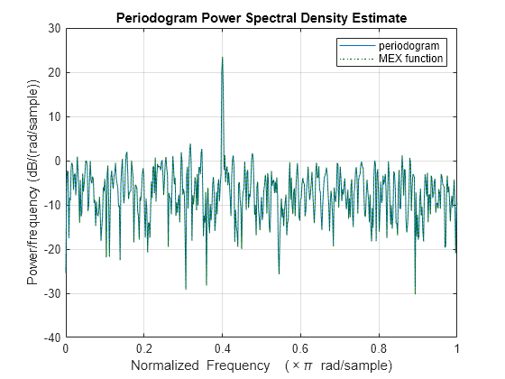 Compute Modified Periodogram Using Generated C Code