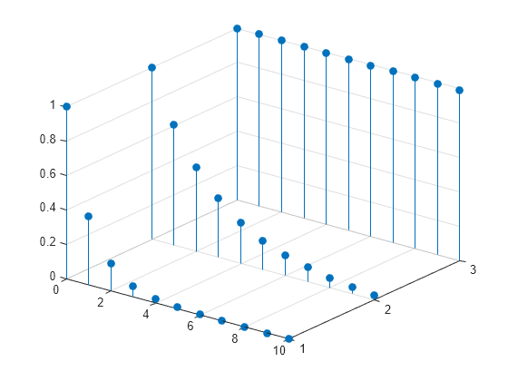 Figure contains an axes object. The axes object contains an object of type stem.