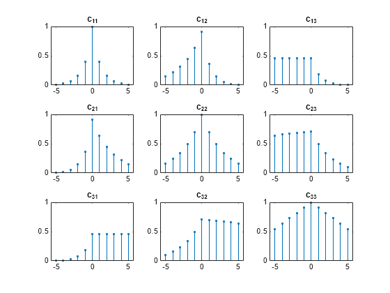 Figure contains 9 axes objects. Axes object 1 with title c indexOf 11 baseline contains an object of type stem. Axes object 2 with title c indexOf 12 baseline contains an object of type stem. Axes object 3 with title c indexOf 13 baseline contains an object of type stem. Axes object 4 with title c indexOf 21 baseline contains an object of type stem. Axes object 5 with title c indexOf 22 baseline contains an object of type stem. Axes object 6 with title c indexOf 23 baseline contains an object of type stem. Axes object 7 with title c indexOf 31 baseline contains an object of type stem. Axes object 8 with title c indexOf 32 baseline contains an object of type stem. Axes object 9 with title c indexOf 33 baseline contains an object of type stem.