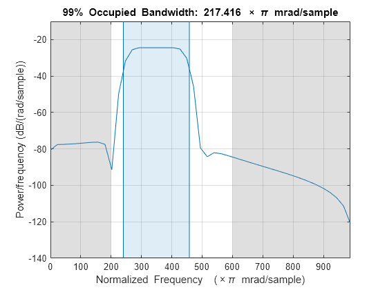 Occupied bandwidth - MATLAB obw - MathWorks Deutschland