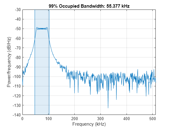 Occupied bandwidth - MATLAB obw - MathWorks Deutschland