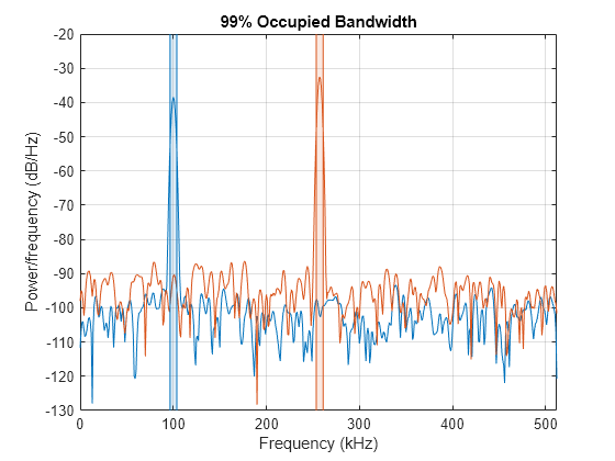 Occupied bandwidth - MATLAB obw - MathWorks Deutschland