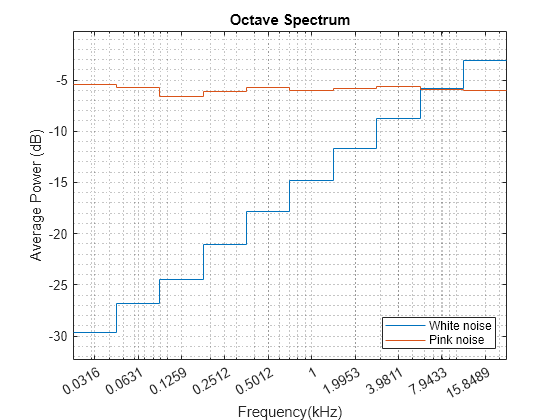 Figure contains an axes object. The axes object with title Octave Spectrum, xlabel Frequency(kHz), ylabel Average Power (dB) contains 2 objects of type stair. These objects represent White noise, Pink noise.