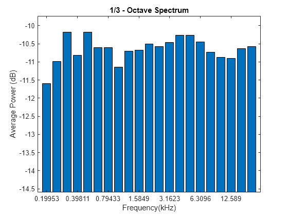 Figure contains an axes object. The axes object with title 1/3 - Octave Spectrum, xlabel Frequency(kHz), ylabel Average Power (dB) contains an object of type bar.