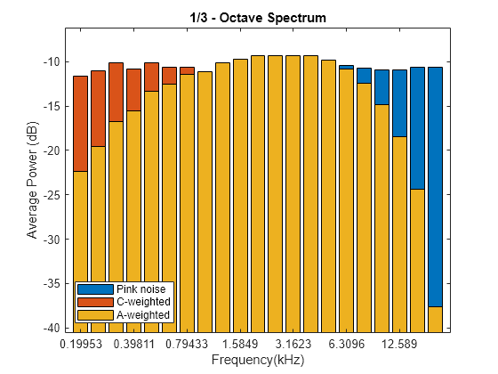 Figure contains an axes object. The axes object with title 1/3 - Octave Spectrum, xlabel Frequency(kHz), ylabel Average Power (dB) contains 3 objects of type bar. These objects represent Pink noise, C-weighted, A-weighted.