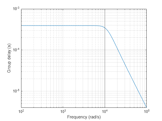 Bessel Filter Transfer Function