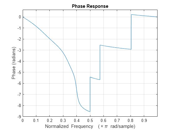 Figure contains an axes object. The axes object with title Phase Response, xlabel Normalized Frequency ( times pi blank rad/sample), ylabel Phase (radians) contains an object of type line.