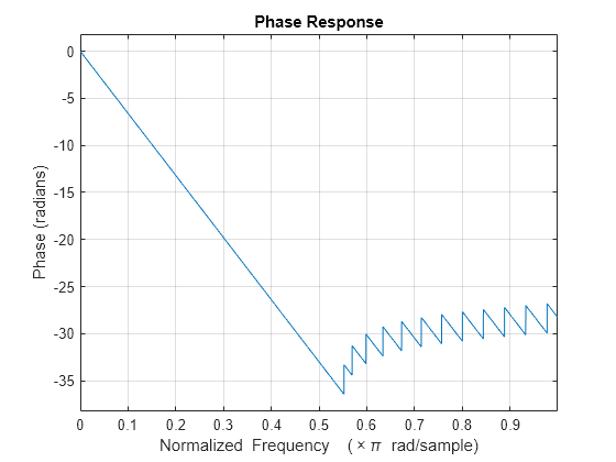 Figure contains an axes object. The axes object with title Phase Response, xlabel Normalized Frequency ( times pi blank rad/sample), ylabel Phase (radians) contains an object of type line.