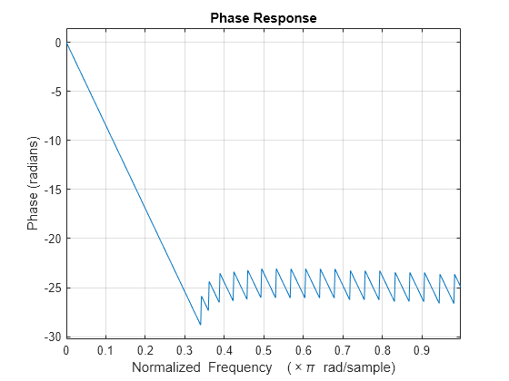 Figure contains an axes object. The axes object with title Phase Response, xlabel Normalized Frequency ( times pi blank rad/sample), ylabel Phase (radians) contains an object of type line.