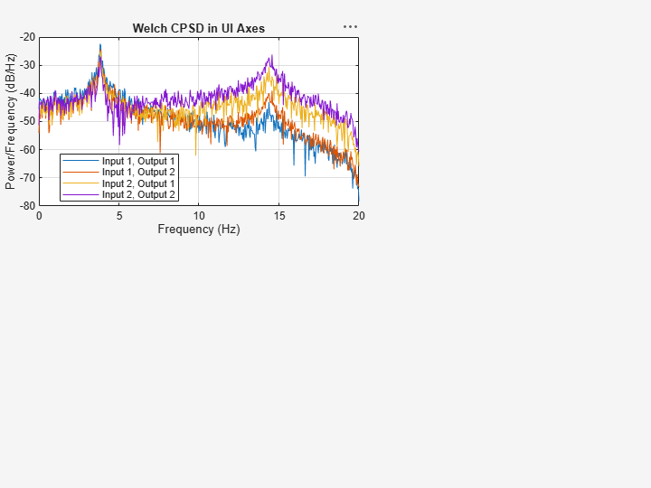 Figure contains an axes object. The axes object with title Welch CPSD in UI Axes, xlabel Frequency (Hz), ylabel Power/Frequency (dB/Hz) contains 4 objects of type line. These objects represent Input 1, Output 1, Input 1, Output 2, Input 2, Output 1, Input 2, Output 2.
