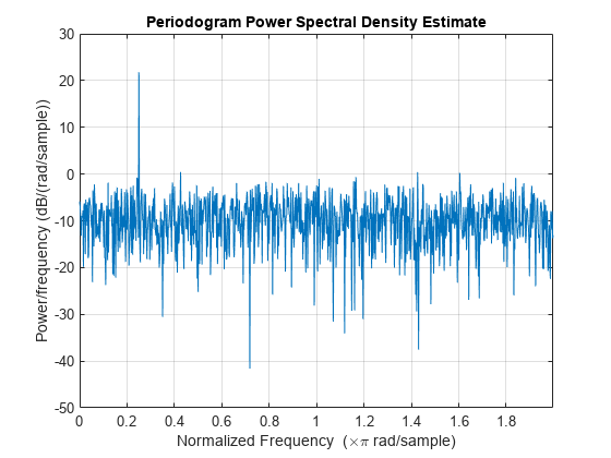 Power Spectral Density Estimates Using FFT