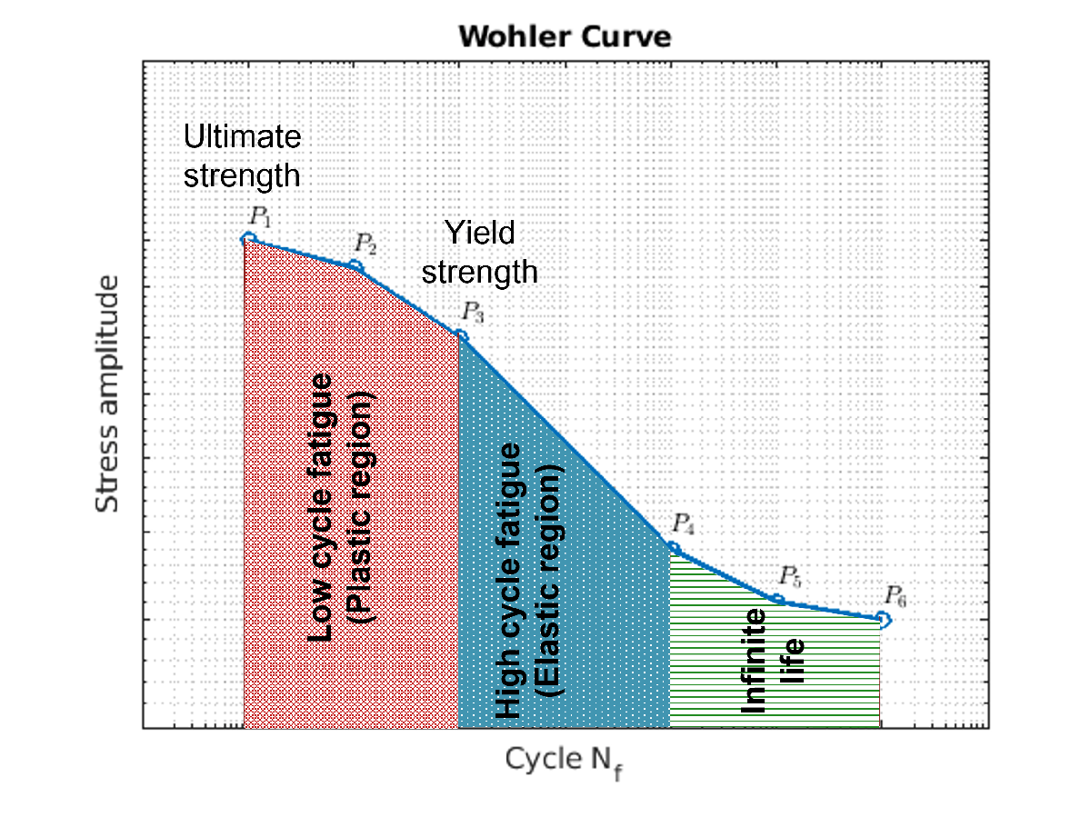 Practical Introduction to Fatigue Analysis Using Rainflow Counting