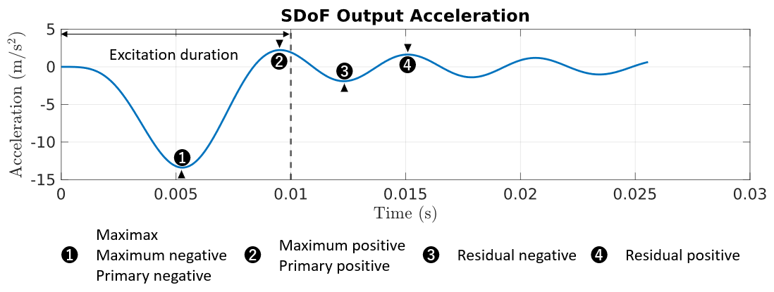 Spectral shape factor (5% damping) plots for (a) AS