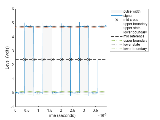 Measurement of Pulse and Transition Characteristics