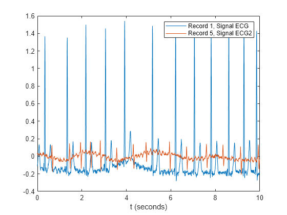 Figure contains an axes object. The axes object with xlabel t (seconds) contains 2 objects of type line. These objects represent Record 1, Signal ECG, Record 5, Signal ECG2.