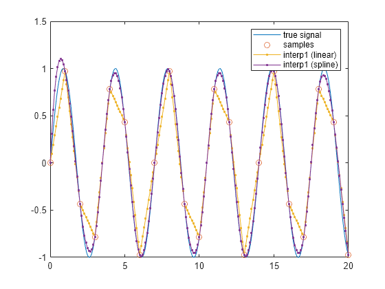 Cubic Spline Interpolation - MATLAB & Simulink