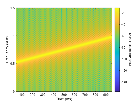 Figure contains an axes object. The axes object with xlabel Time (ms), ylabel Frequency (kHz) contains an object of type image.