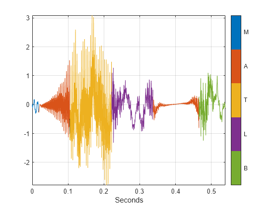 Figure contains an axes object. The axes object with xlabel Seconds contains 6 objects of type line.