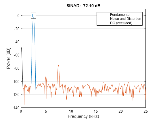 Figure contains an axes object. The axes object with title SINAD: 72.10 dB, xlabel Frequency (kHz), ylabel Power (dB) contains 7 objects of type line, text. These objects represent Fundamental, Noise and Distortion, DC (excluded).