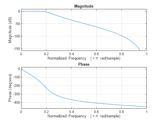 Convert digital filter state-space parameters to second-order sections ...