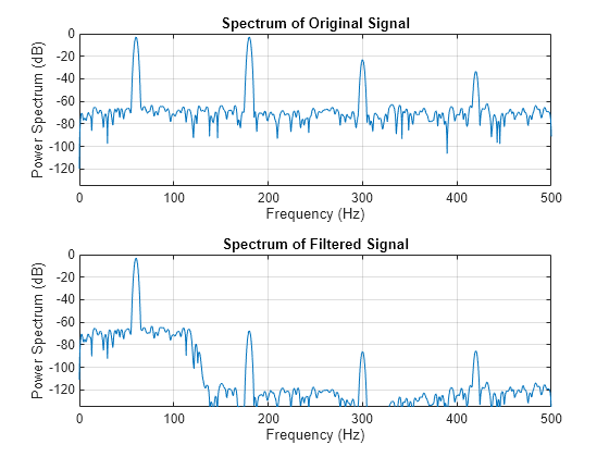 Figure contains 2 axes objects. Axes object 1 with title Spectrum of Original Signal, xlabel Frequency (Hz), ylabel Power Spectrum (dB) contains an object of type line. Axes object 2 with title Spectrum of Filtered Signal, xlabel Frequency (Hz), ylabel Power Spectrum (dB) contains an object of type line.