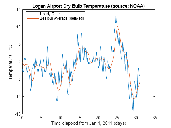 Figure contains an axes object. The axes object with title Logan Airport Dry Bulb Temperature (source: NOAA), xlabel Time elapsed from Jan 1, 2011 (days), ylabel Temperature ( degree C) contains 2 objects of type line. These objects represent Hourly Temp, 24 Hour Average (delayed).