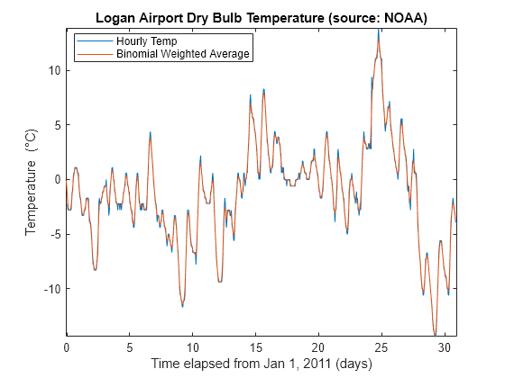 Figure contains an axes object. The axes object with title Logan Airport Dry Bulb Temperature (source: NOAA), xlabel Time elapsed from Jan 1, 2011 (days), ylabel Temperature ( degree C) contains 2 objects of type line. These objects represent Hourly Temp, Binomial Weighted Average.