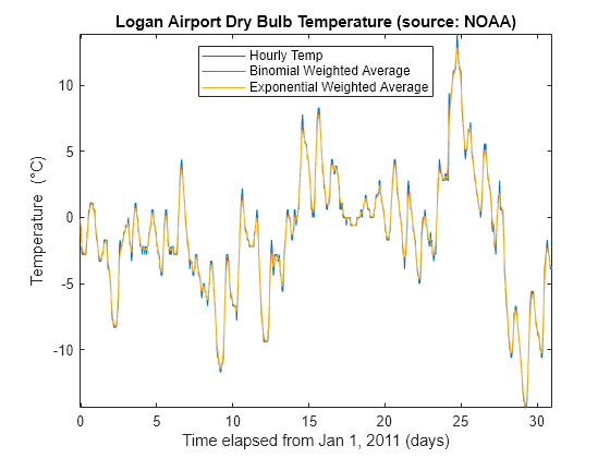 Figure contains an axes object. The axes object with title Logan Airport Dry Bulb Temperature (source: NOAA), xlabel Time elapsed from Jan 1, 2011 (days), ylabel Temperature ( degree C) contains 3 objects of type line. These objects represent Hourly Temp, Binomial Weighted Average, Exponential Weighted Average.