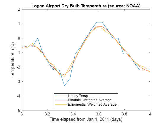 Figure contains an axes object. The axes object with title Logan Airport Dry Bulb Temperature (source: NOAA), xlabel Time elapsed from Jan 1, 2011 (days), ylabel Temperature ( degree C) contains 3 objects of type line. These objects represent Hourly Temp, Binomial Weighted Average, Exponential Weighted Average.