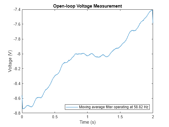 Figure contains an axes object. The axes object with title Open-loop Voltage Measurement, xlabel Time (s), ylabel Voltage (V) contains an object of type line. This object represents Moving average filter operating at 58.82 Hz.