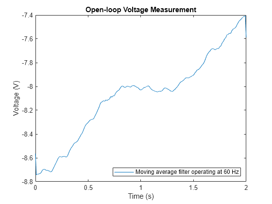 Figure contains an axes object. The axes object with title Open-loop Voltage Measurement, xlabel Time (s), ylabel Voltage (V) contains an object of type line. This object represents Moving average filter operating at 60 Hz.