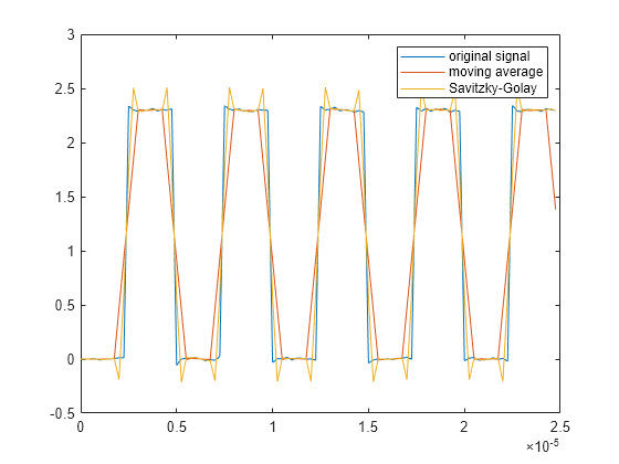 Figure contains an axes object. The axes object contains 3 objects of type line. These objects represent original signal, moving average, Savitzky-Golay.