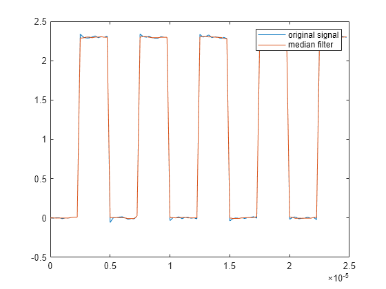 Figure contains an axes object. The axes object contains 2 objects of type line. These objects represent original signal, median filter.