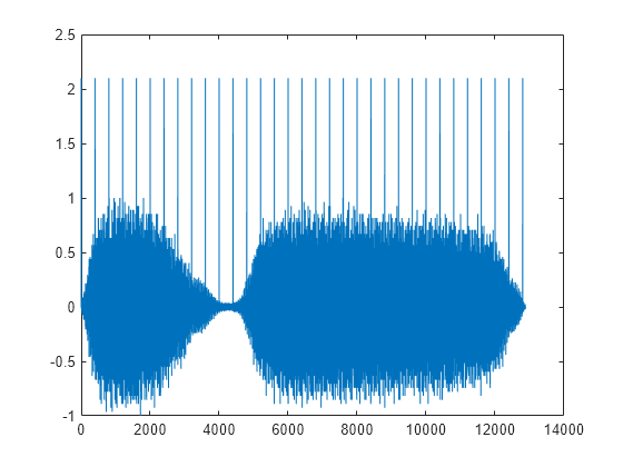 Figure contains an axes object. The axes object contains an object of type line.