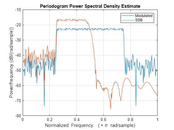 Figure contains an axes object. The axes object with title Periodogram Power Spectral Density Estimate, xlabel Normalized Frequency ( times pi blank rad/sample), ylabel Power/frequency (dB/(rad/sample)) contains 2 objects of type line. These objects represent Modulated, SSB.