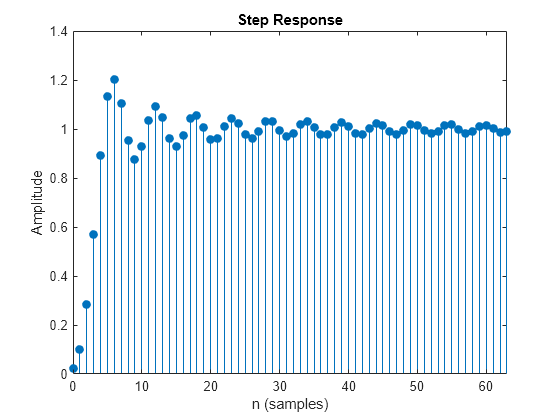 Figure contains an axes object. The axes object with title Step Response, xlabel n (samples), ylabel Amplitude contains an object of type stem.