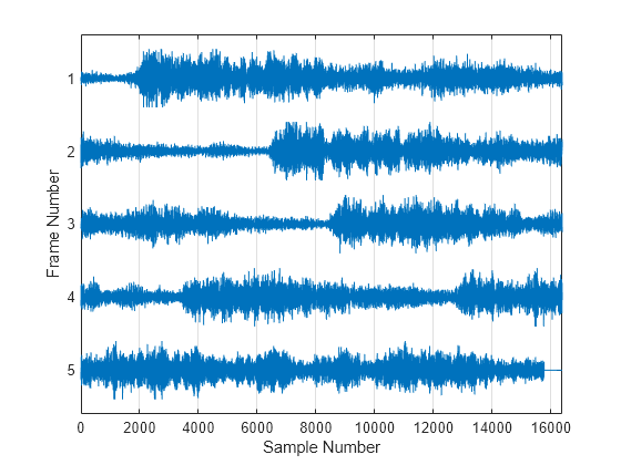 Figure contains an axes object. The axes object with xlabel Sample Number, ylabel Frame Number contains an object of type line.