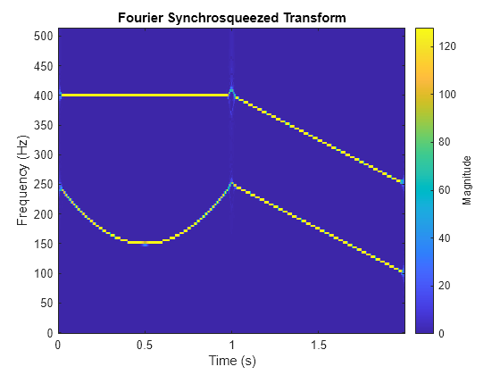 Figure contains an axes object. The axes object with title Fourier Synchrosqueezed Transform, xlabel Time (s), ylabel Frequency (Hz) contains an object of type image.