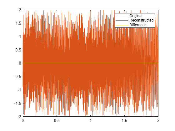 Figure contains an axes object. The axes object contains 3 objects of type line. These objects represent Original, Reconstructed, Difference.