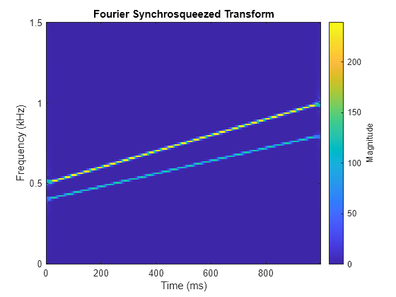 Figure contains an axes object. The axes object with title Fourier Synchrosqueezed Transform, xlabel Time (ms), ylabel Frequency (kHz) contains an object of type image.