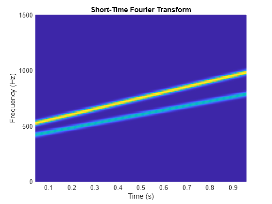 Figure contains an axes object. The axes object with title Short-Time Fourier Transform, xlabel Time (s), ylabel Frequency (Hz) contains an object of type surface.