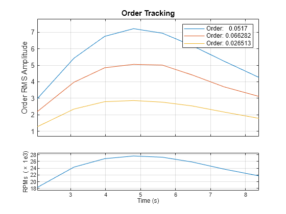 Figure contains 2 axes objects. Axes object 1 with xlabel Time (s), ylabel RPMs (\times 1e3) contains an object of type line. Axes object 2 with title Order Tracking, ylabel Order RMS Amplitude contains 3 objects of type line. These objects represent Order: 0.0517, Order: 0.066282, Order: 0.026513.