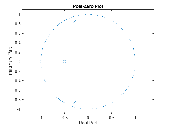 Zero Curve - MATLAB & Simulink