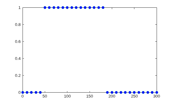 Figure contains an axes object. The axes contains a line object which displays its values using only markers.