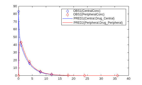 Figure contains an axes object. The axes object contains 4 objects of type line. One or more of the lines displays its values using only markers These objects represent OBS1(CentralConc), OBS2(PeripheralConc), PRED1(Central.Drug\_Central), PRED2(Peripheral.Drug\_Peripheral).