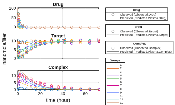 Figure contains 7 axes objects. Axes object 1 with title Complex contains 24 objects of type line. One or more of the lines displays its values using only markers Axes object 2 with title Target contains 24 objects of type line. One or more of the lines displays its values using only markers Axes object 3 with title Drug contains 24 objects of type line. One or more of the lines displays its values using only markers Hidden axes object 4 contains 2 objects of type line. One or more of the lines displays its values using only markers These objects represent Predicted (Predicted.Plasma.Drug), Observed (Observed.Drug). Hidden axes object 5 contains 2 objects of type line. One or more of the lines displays its values using only markers These objects represent Predicted (Predicted.Plasma.Target), Observed (Observed.Target). Hidden axes object 6 contains 2 objects of type line. One or more of the lines displays its values using only markers These objects represent Predicted (Predicted.Plasma.Complex), Observed (Observed.Complex). Hidden axes object 7 contains 12 objects of type line. These objects represent 12, 11, 10, 9, 8, 7, 6, 5, 4, 3, 2, 1.