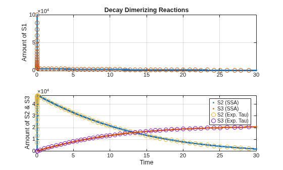 Figure contains 2 axes objects. Axes object 1 with title Decay Dimerizing Reactions, ylabel Amount of S1 contains 2 objects of type line. One or more of the lines displays its values using only markers Axes object 2 with xlabel Time, ylabel Amount of S2 & S3 contains 4 objects of type line. One or more of the lines displays its values using only markers These objects represent S2 (SSA), S3 (SSA), S2 (Exp. Tau), S3 (Exp. Tau).