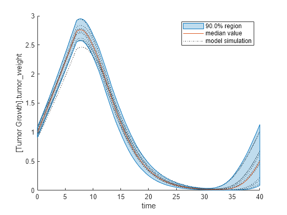 Figure contains an axes object. The axes object with xlabel time, ylabel [Tumor Growth].tumor indexOf w baseline eight contains 12 objects of type line, patch. These objects represent model simulation, 90.0% region, median value.